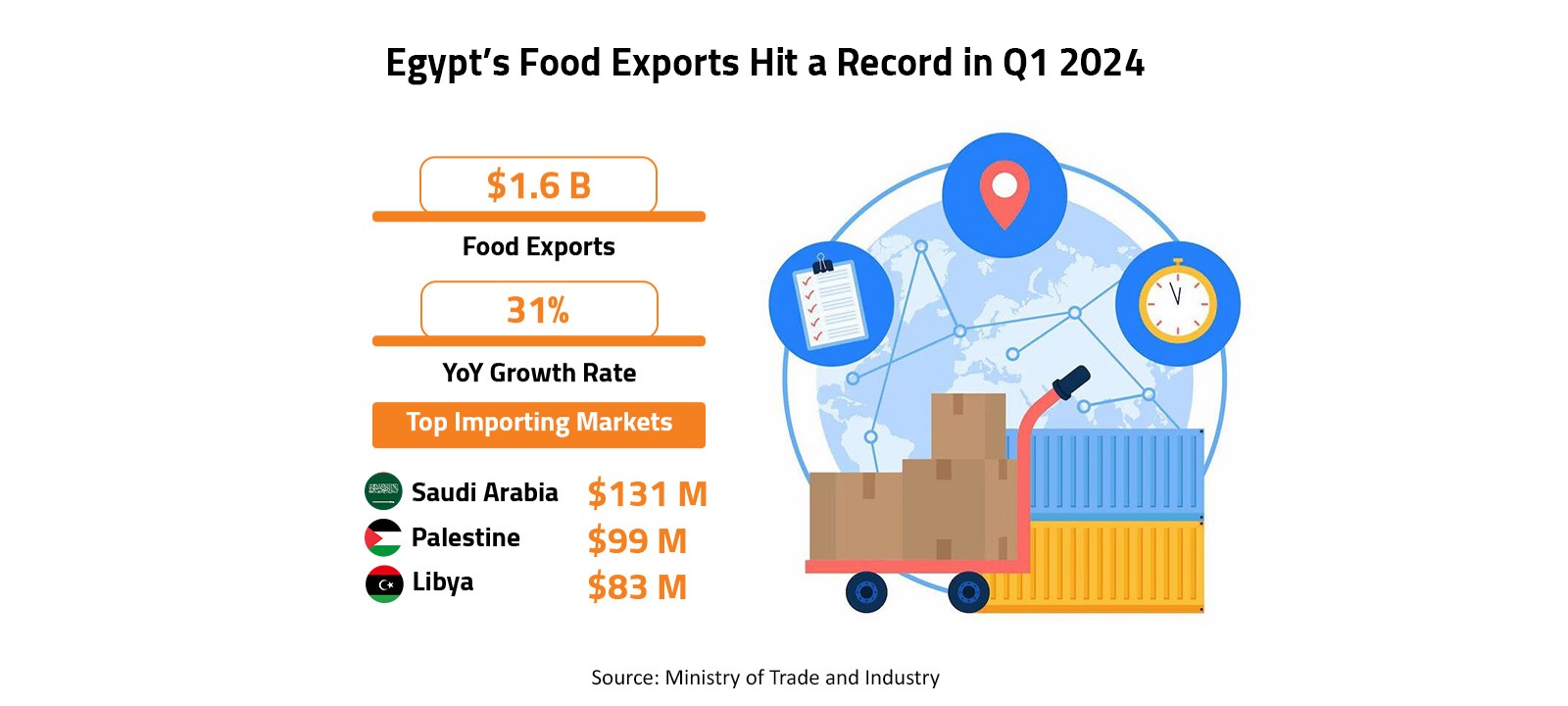 Egypt’s Food Exports Hit a Record in Q1 2024 